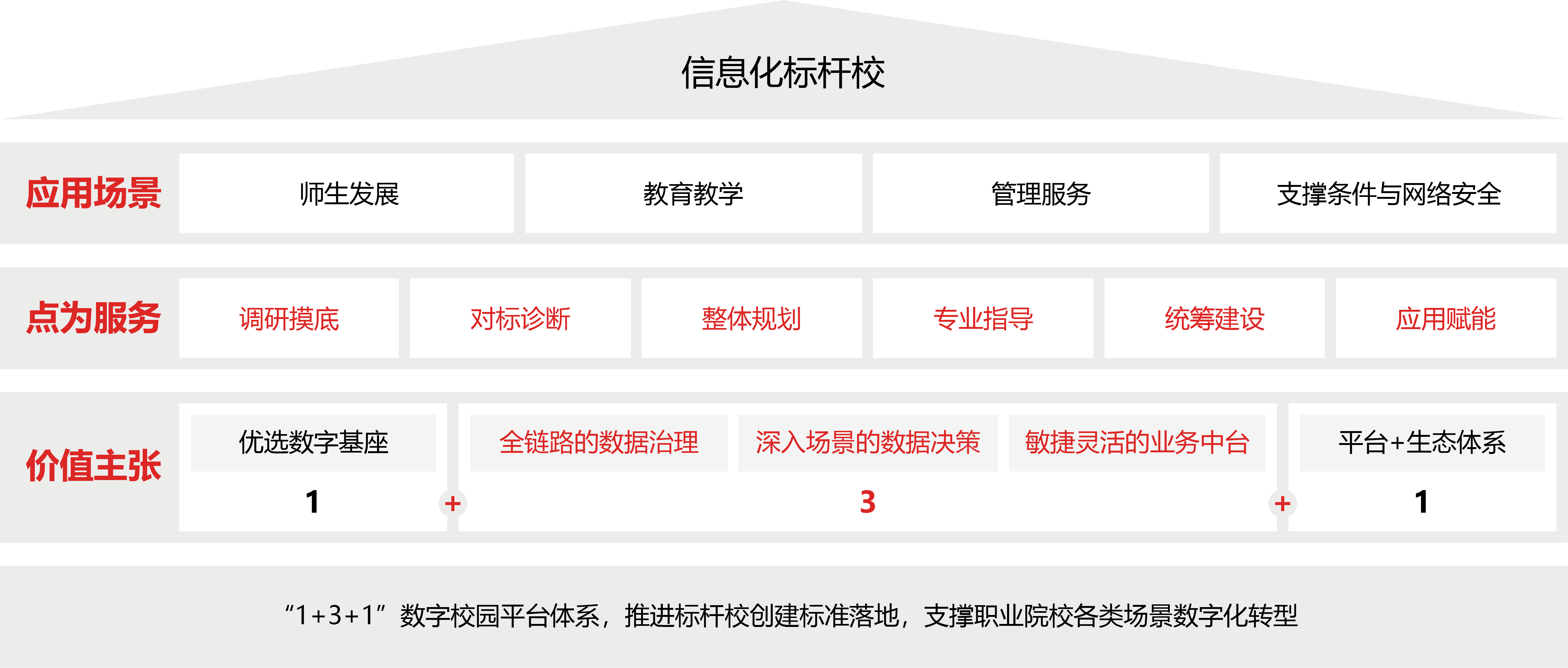 職教信息化(huà)标杆校(xiào)建設解決方案圖片